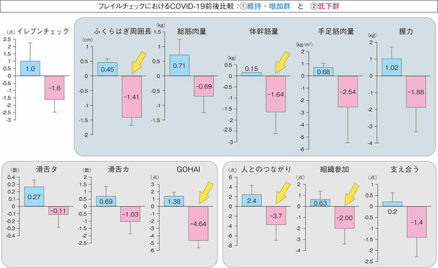 図2：COVID-19流行前後のフレイルチェック結果の比較し維持増加群と低下群を示す。
