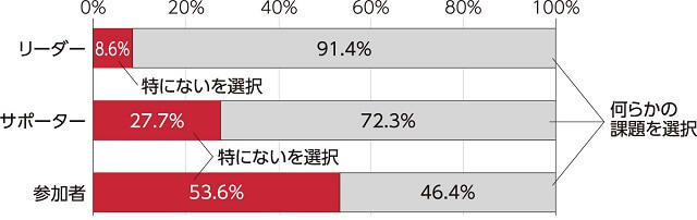 図2、通いの場での役割による課題認識の差を表す図。東京都内の155グループ2,367名に対する調査結果。