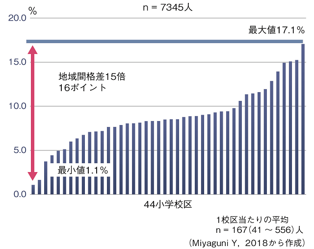 図2：10市町村44小学校区による認知症発症の地域格差を示す図。