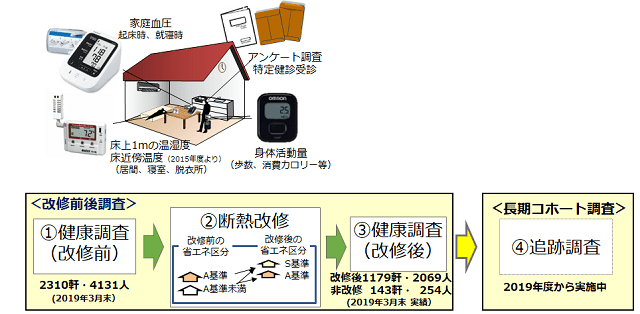 図2：スマートウェルネスホーム全国調査の概要を示した模式図