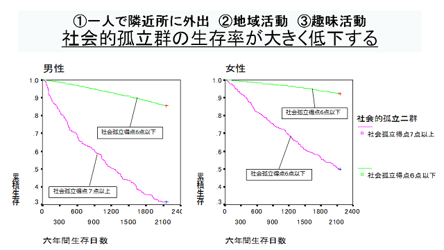 図2:社会的孤立群の生存率が大きく低下することを示す図。