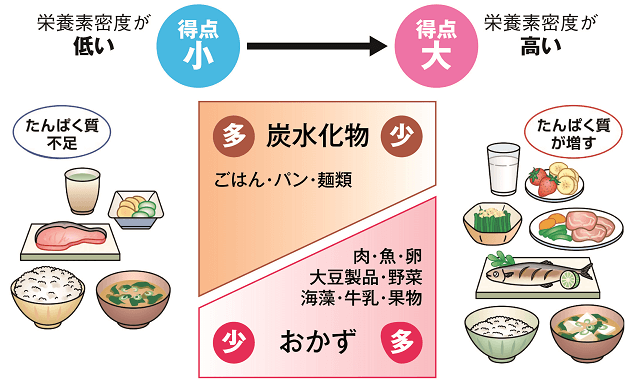 図2：栄養素密度の低い食事、高い食事を説明する図