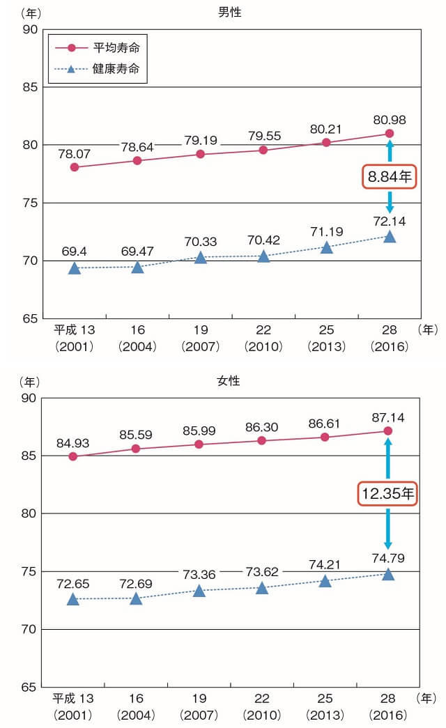 図2：男女別健康寿命と平均寿命の推移を示すグラフ。2016年では、平均寿命と健康寿命の差が、男性8.84年、女性12.35年であることを表す。
