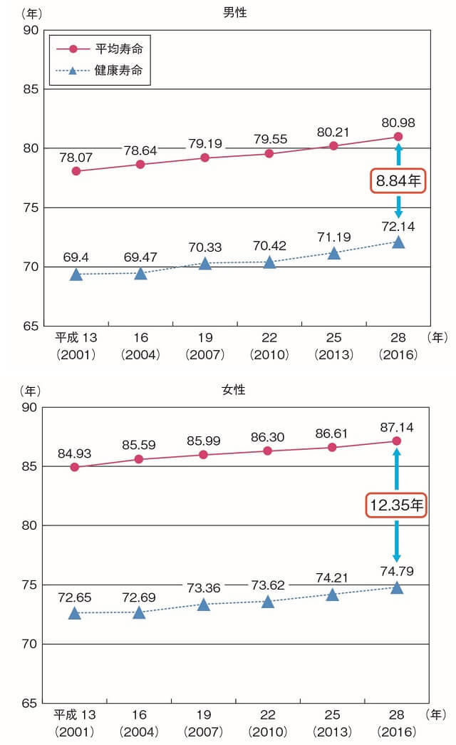 図2:男女別健康寿命と平均寿命の推移を示すグラフ。2016年では、平均寿命と健康寿命の差が、男性8.84年、女性12.35年であることを表す。