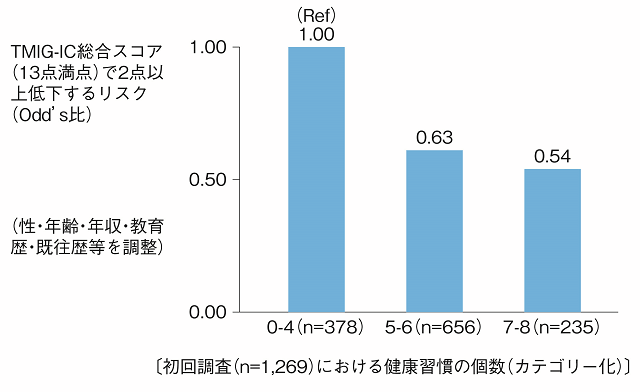 図2：健康習慣の個数（カテゴリー化）の多いものほど低下するオッズ比は有意に低下していることを示す棒グラフ。