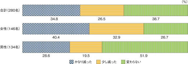 図2:A農村の後期高齢者の2020年8月における1年前の同時期と比べた近所や親戚とのお茶のみ頻度の変化を示す図。
