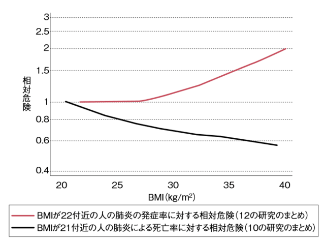 図2:肺炎の発症率および死亡率と体格の関係を示したグラフ。BMIと発症率は正の関連を示すが、死亡率とは 逆に負の関連が観察されている。