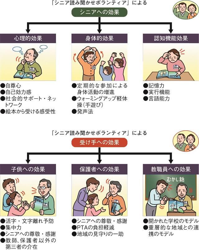 図2:REPRINTSプロジェクトによるシニアと受け手への世代間の互恵的効果を示す図。