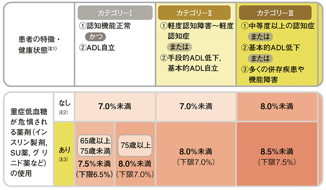 個々の患者を認知機能、身体機能、年齢、薬剤の使用の有無などカテゴリーに分類した上で個々の状況に応じて適用する高齢者糖尿病の血糖コントロール目標を示す図