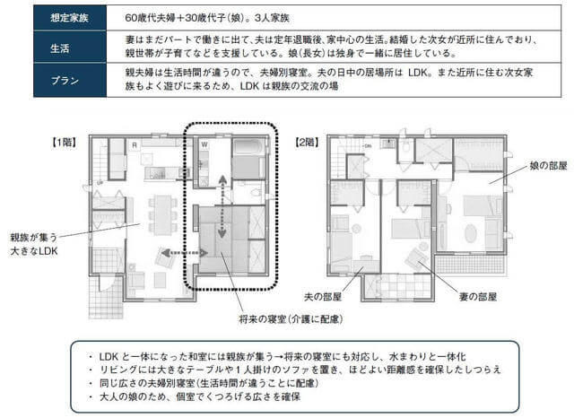 図2：最後にシングル・ミックスな暮らしと健康維持、介護予防に配慮した住宅設計のプラン例。想定家族は60歳代夫婦＋30歳代娘の3人家族。