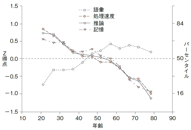 図2：横断研究による知能と加齢を示す折れ線グラフ