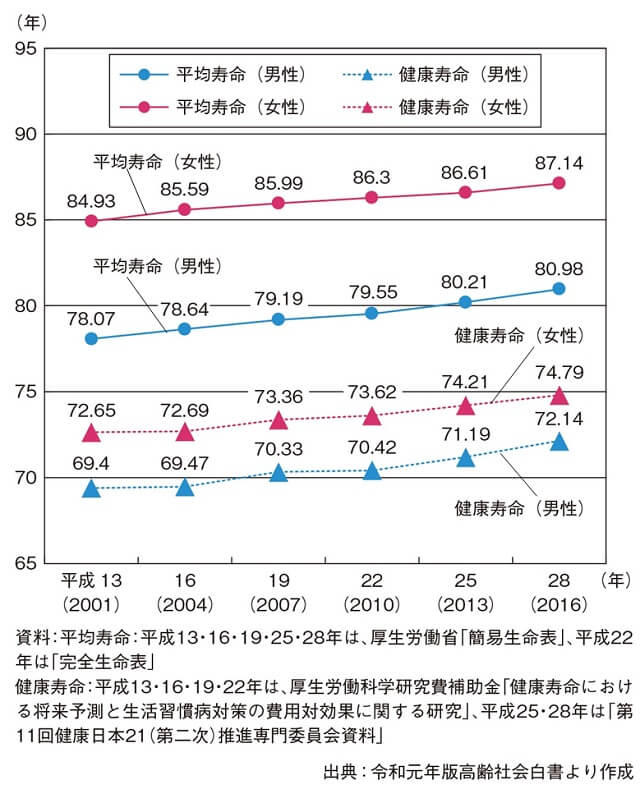 図2：2001年から2016年までの15年間での男女別健康寿命と平均寿命の推移を示す図。男女とも15年間で健康寿命と平均寿命ともに約2年延びていることがわかる。