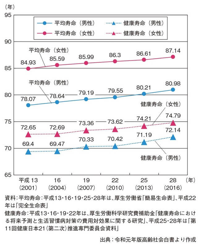 図2:2001年から2016年までの15年間での男女別健康寿命と平均寿命の推移を示す図。男女とも15年間で健康寿命と平均寿命ともに約2年延びていることがわかる。