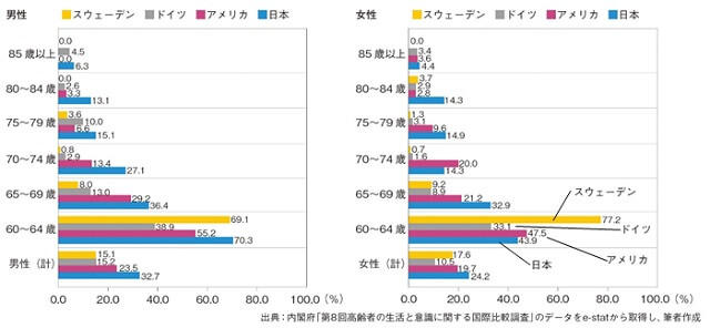 図2：60歳以上で、これまでに収入の伴う仕事をしたことのある人を対象とした、日本、アメリカ、ドイツ、スウェーデン各国の就労継続者の割合を比較した図。