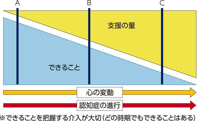 図2、認知症の進行度合いに応じた支援のあり方を表す図。できることを把握する介入が大切。どの時期でもできることはある。