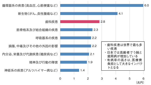 図2：有病率が高い歯科疾患の医療費からみる社会的重要性を表す図。