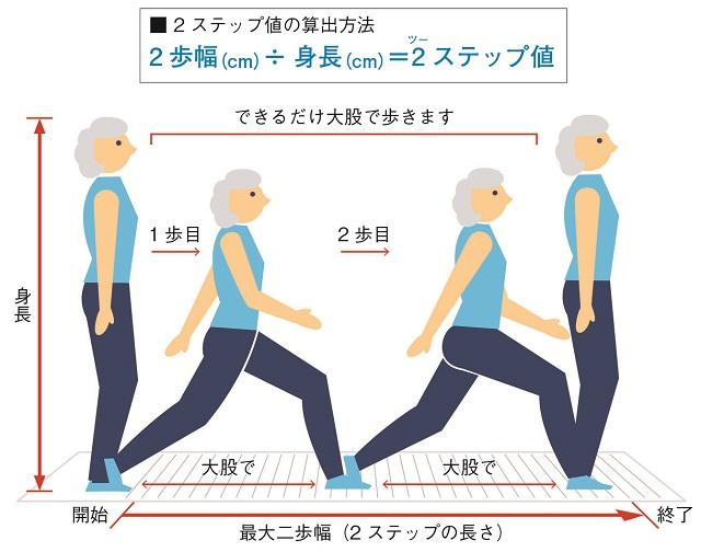 図2：バランスを崩さない範囲でできるだけ大股で2歩歩き、その距離を身長で割って算出する2ステップテストの方法を表す図。