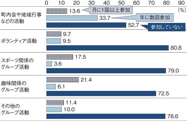 図2：2019年度の70歳以上の社会活動の実施状況を表す図。