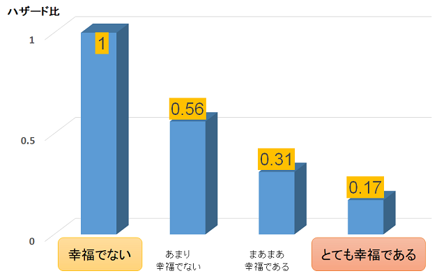 図2:幸福感と3年後の死亡リスクの関連を示す図。とても幸福であると回答した者の3年後の死亡リスクは0.17であった。