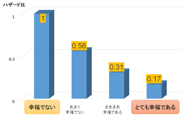 図2：幸福感と3年後の死亡リスクの関連を示す図。とても幸福であると回答した者の3年後の死亡リスクは0.17であった。