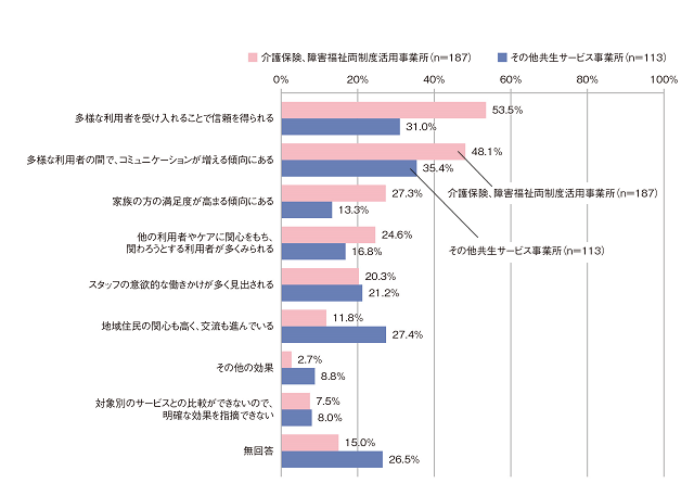 図2:2017年度において共生サービスを実施している事業者の視点からの、サービスの効果・成果と運営上の課題についての調査結果を示す図。