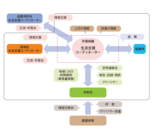 図2：宮城県での生活支援コーディネーターを孤立させないための取り組みを表す図。情報交換会、アドバイザー事業、生活支援コーディネーター同士のつながりづくりを支援し、県ぐるみ、市町村ぐるみ、地域ぐるみで生活支援コーディネーターの人材育成を行う。