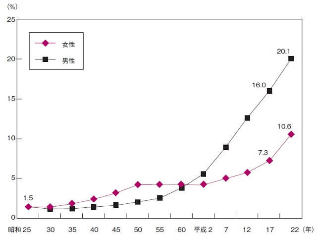 図2：日本における男女別生涯未婚率の推移を示すグラフ。1960年前後に生まれた50歳代の人たちは男性で5人に1人、女性で9人に1人が独身であることがわかる。