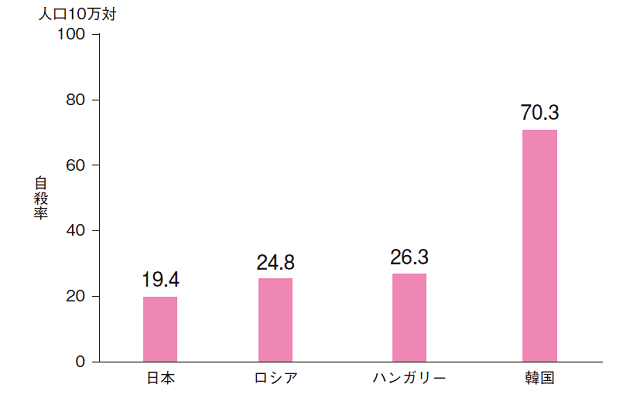 図2：75歳以上の女性の自殺率上位4ヵ国を表す図。日本は、1位韓国、2位ハンガリー、3位ロシアに続き4位と高くなっています。