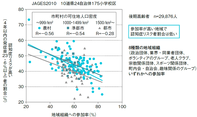 図2：10道県24自治体175小学校区を対象とした認知症リスク者割合と地域組織への参加率の関連を示す図。参加率が高い地域で認知症リスク者割合が低いことを表す。