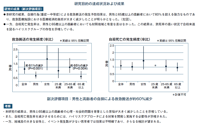 図2：複合的自殺対策プログラムの自殺企図予防効果に関する地域介入研究における研究目的の達成状況および成果を示す図。救急搬送の発生頻度（率比）と自殺死亡の発生頻度（率比）を示す図。