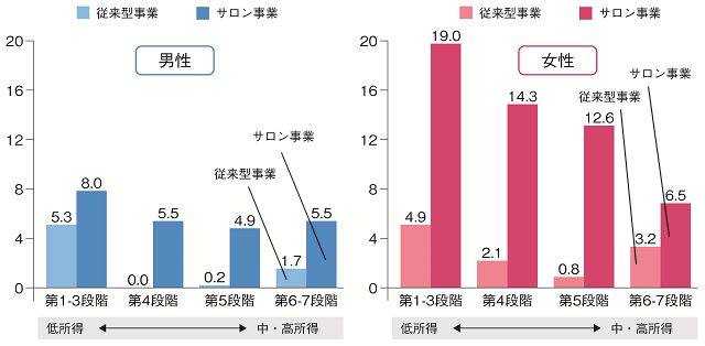 図2：武豊プロジェクトにおける所得水準別のサロンとその他イベントの参加者の割合を示す図。