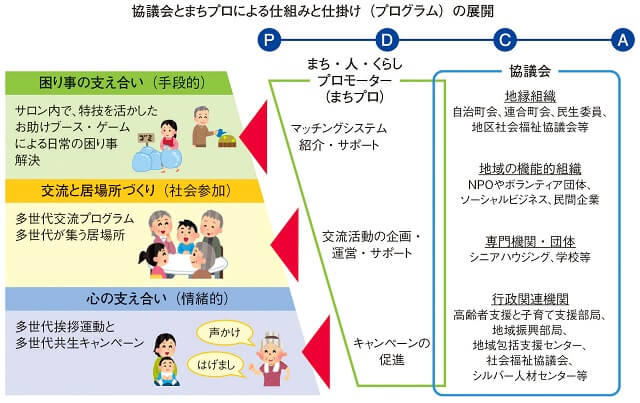 図2：多世代互助共助プロジェクトの概念図を示す図。困りごとへの支え合いの手段的支援、交流と居場所づくりの社会参加支援、心の支え合いの情緒的支援の3層からなる支援システムを基盤とし、協議会とまちプロにより展開される。