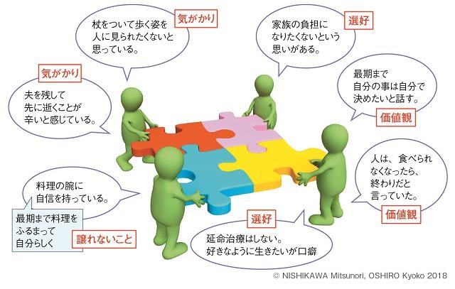 図2：ACPの第2段階において、本人の意思、価値観を言葉として表現する意思表明の段階を表す図。