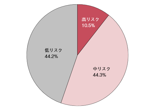 図2：低栄養状態リスクの割合を示す円グラフ。介護保険施設の高齢者のうち54.8％は低栄養状態のリスクがあることを示す。