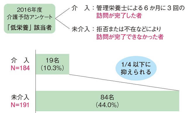 図2:栄養改善対象者の要介護認定・死亡への移行状況を示す図。訪問栄養相談を実施した場合、重症化の割合が4分の1以下に抑えられる結果を得られた。