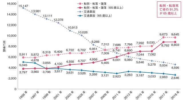 図2：1995年から2018年までの転倒・転落・墜落と交通事故による65歳未満と65歳以上の死亡の推移を表す図。