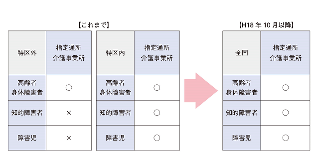 図2：平成15年11月「富山型デイサービス推進特区」認定を受けてから全国展開するまでの様子を表す図。高齢者と障害児者の垣根を低くし、身近な地域で区別なく福祉サービスを提供する「富山型デイサービス」の普及に弾みがつき、平成18年10月から全国でも実施できるようになった。