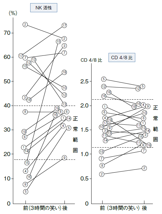 図2：NK細胞の活性度と免疫システムのバランス力の笑いによる変化を示す図