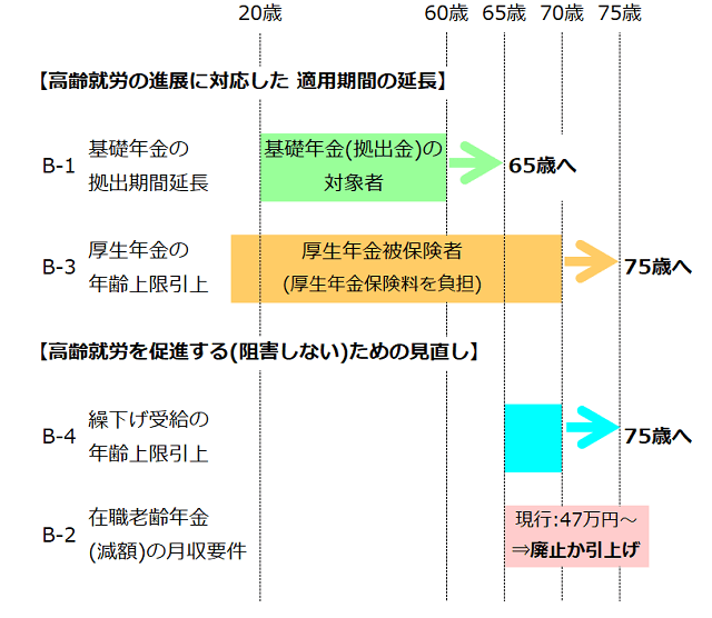 図3：高齢期の就労と年金との関係の見直しを示す制度改正の選択肢のオプションＢの説明図