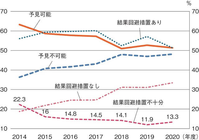 図3:予見可能性に結果回避措置の有無を加えた年次推移を表す図。