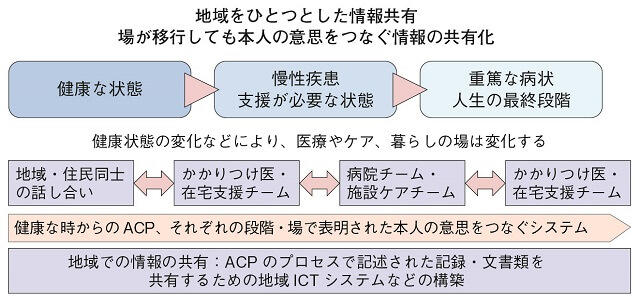 図3:地域をひとつとした情報共有のシステムを表す図。