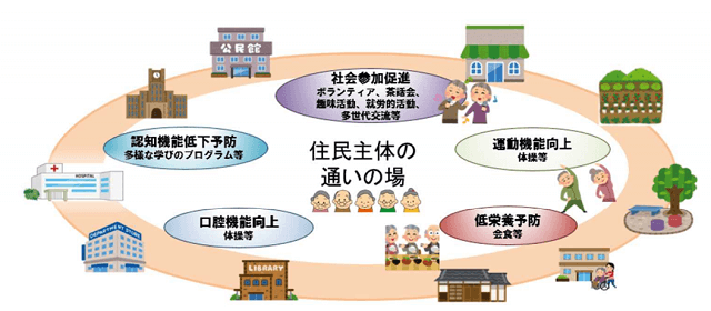 図3：第8期介護保険事業計画に向けた多様な通いの場の展開図。