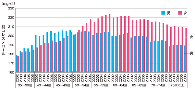 図3：千葉県22市町村の基本検診結果による総コレステロールの年齢階級・年度別男女の数値を表す図。女性は50歳頃から急速に上昇し、その後常に男性を凌駕していることを示す。