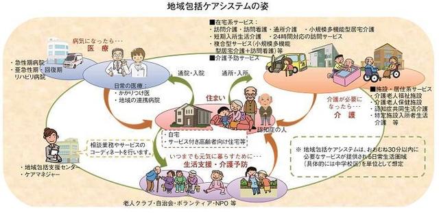 図3：地域包括ケアシステムを示す図。地域包括ケアシステムはおおむね30分以内に必要なサービスが提供される日常生活圏域（中学校区）を単位として想定している