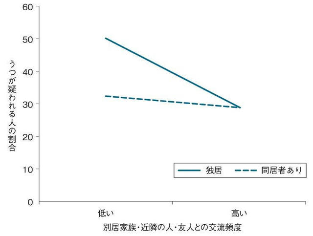図3：同居者の有無によるうつが疑われる人の割合を示す棒グラフ。別居家族・近隣の人・友人との交流頻度が低く、独居高齢者である場合は同居者有の高齢者よりもうつが疑われる割合が高いことを示す
