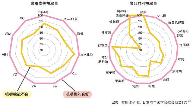 図2：咀嚼機能と食品・栄養素等摂取量との関連を示す図。咀嚼機能不良のグループは、多くの栄養素、食品群別摂取量で低値が認められる。