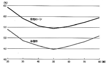 図3:実質金利は50歳前半あたりで最も低くなることをしめす図。