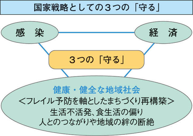 図3：ポストコロナ社会に向けた感染、経済、健康・健全な地域社会の3つを守るための国家戦略を示す図。