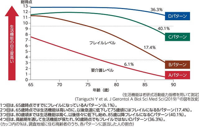 図3、生活機能の加齢変化パターンを表す図。65～90歳の男女2,675名の10年間の繰り返し測定データによる。