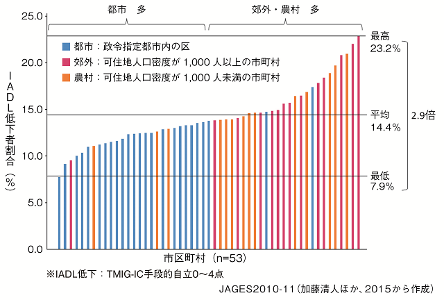 図3：53の市町村別にIADL低下者の割合を示す図。